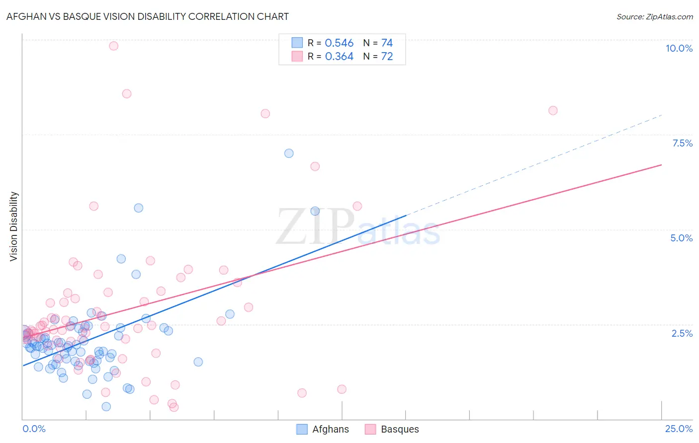 Afghan vs Basque Vision Disability