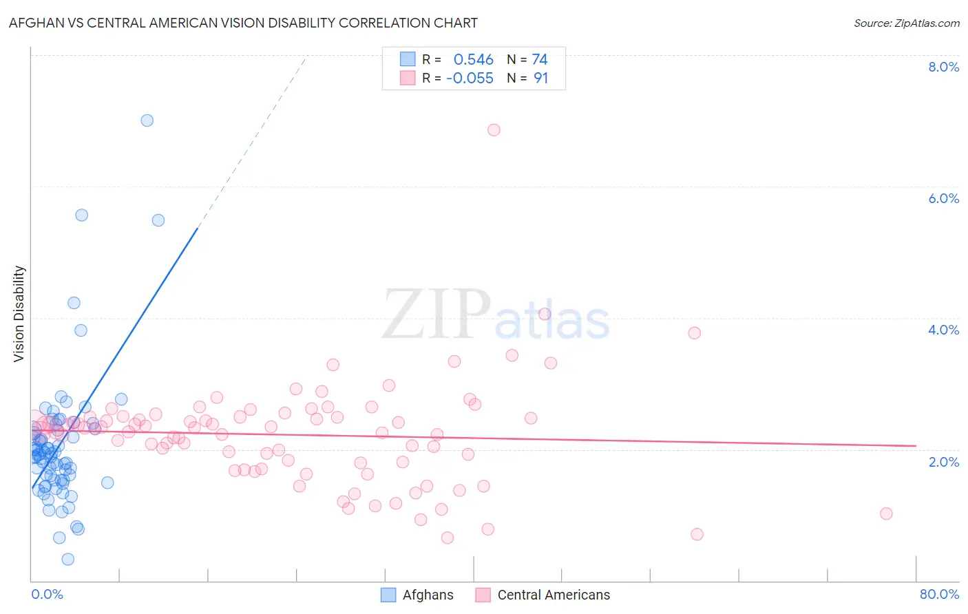 Afghan vs Central American Vision Disability