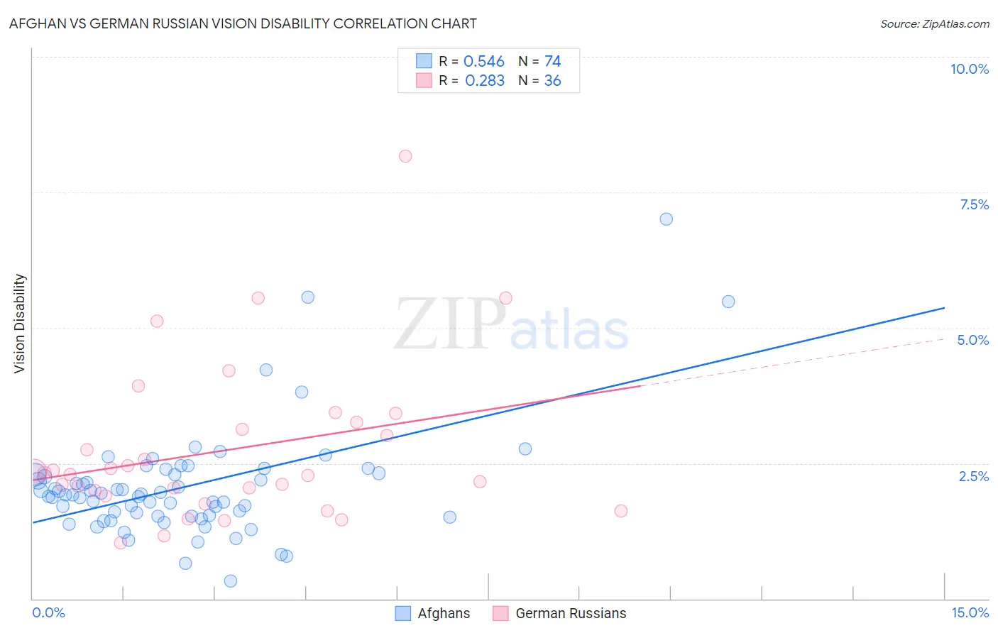 Afghan vs German Russian Vision Disability