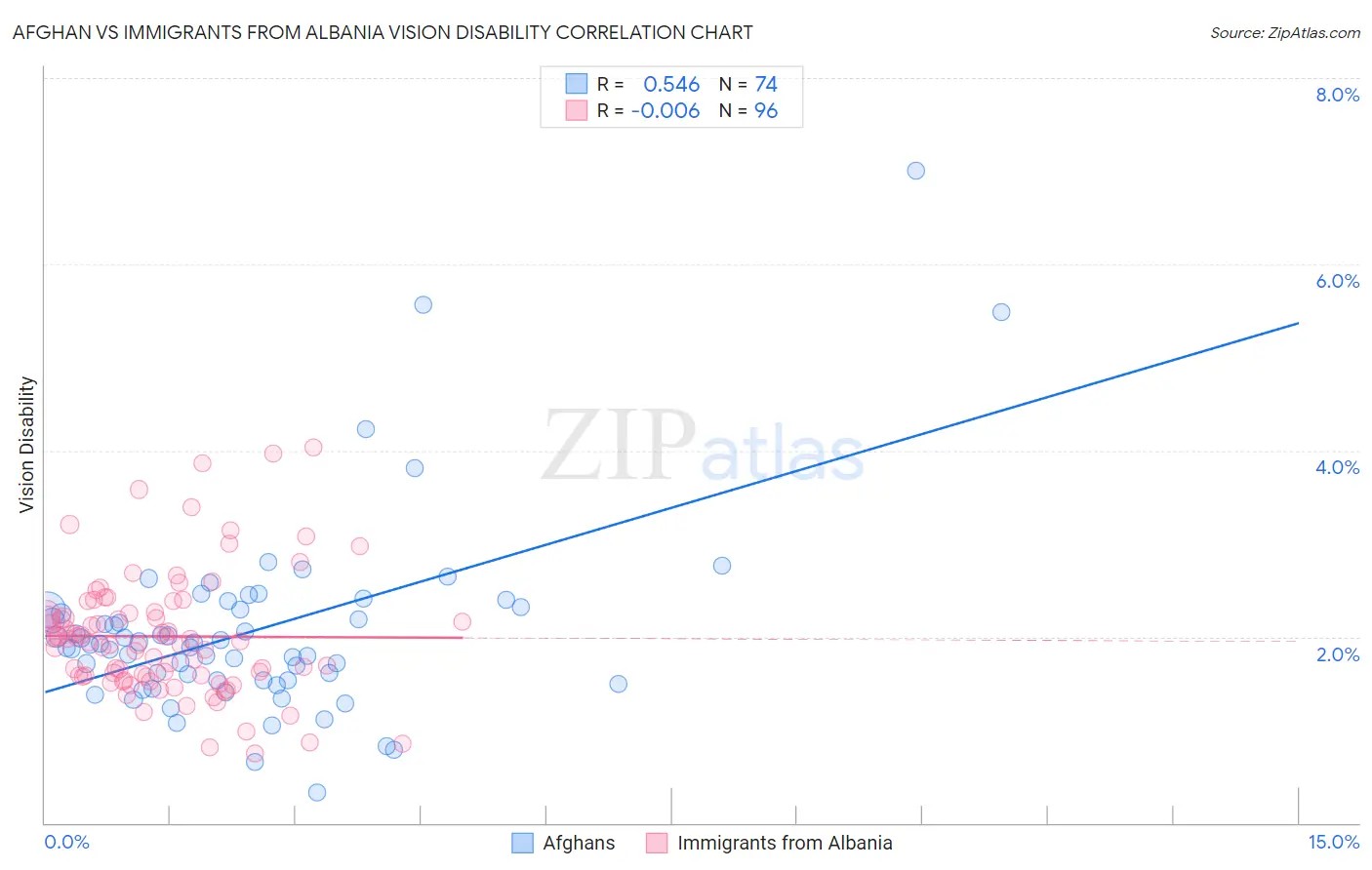 Afghan vs Immigrants from Albania Vision Disability