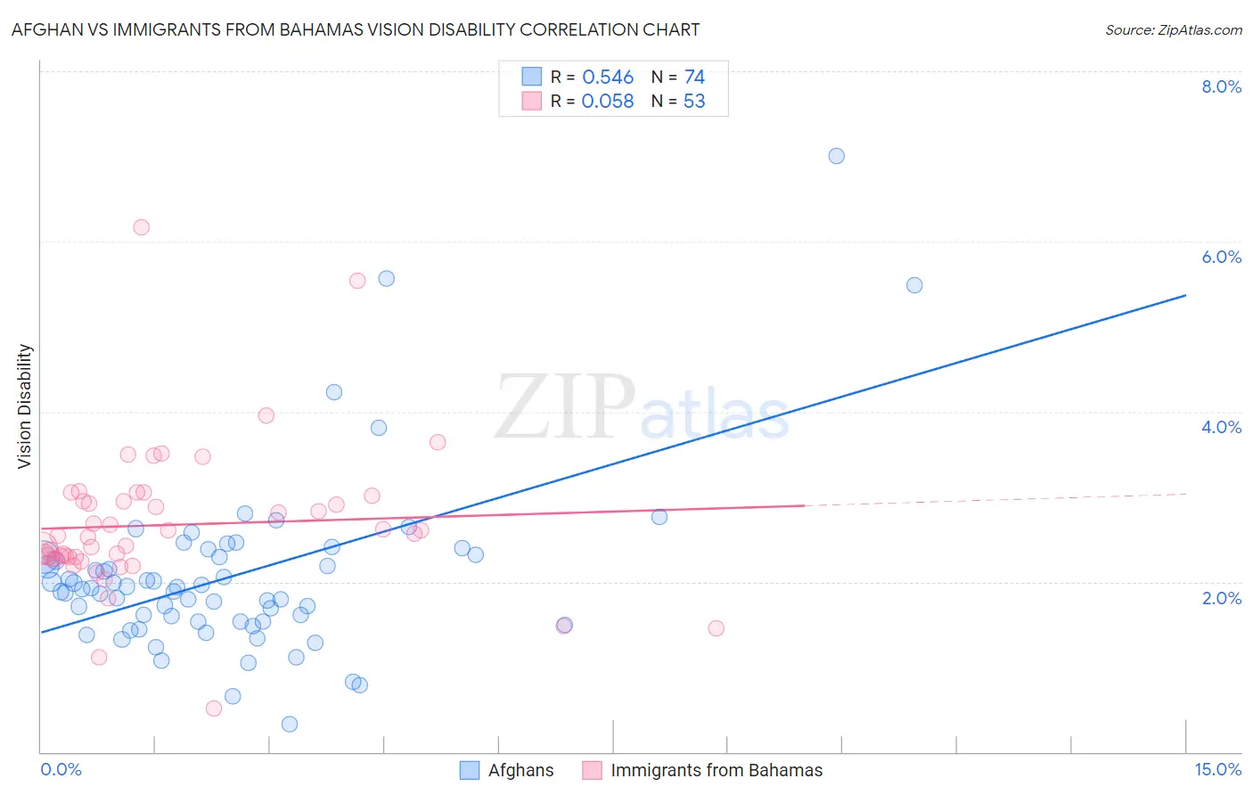 Afghan vs Immigrants from Bahamas Vision Disability