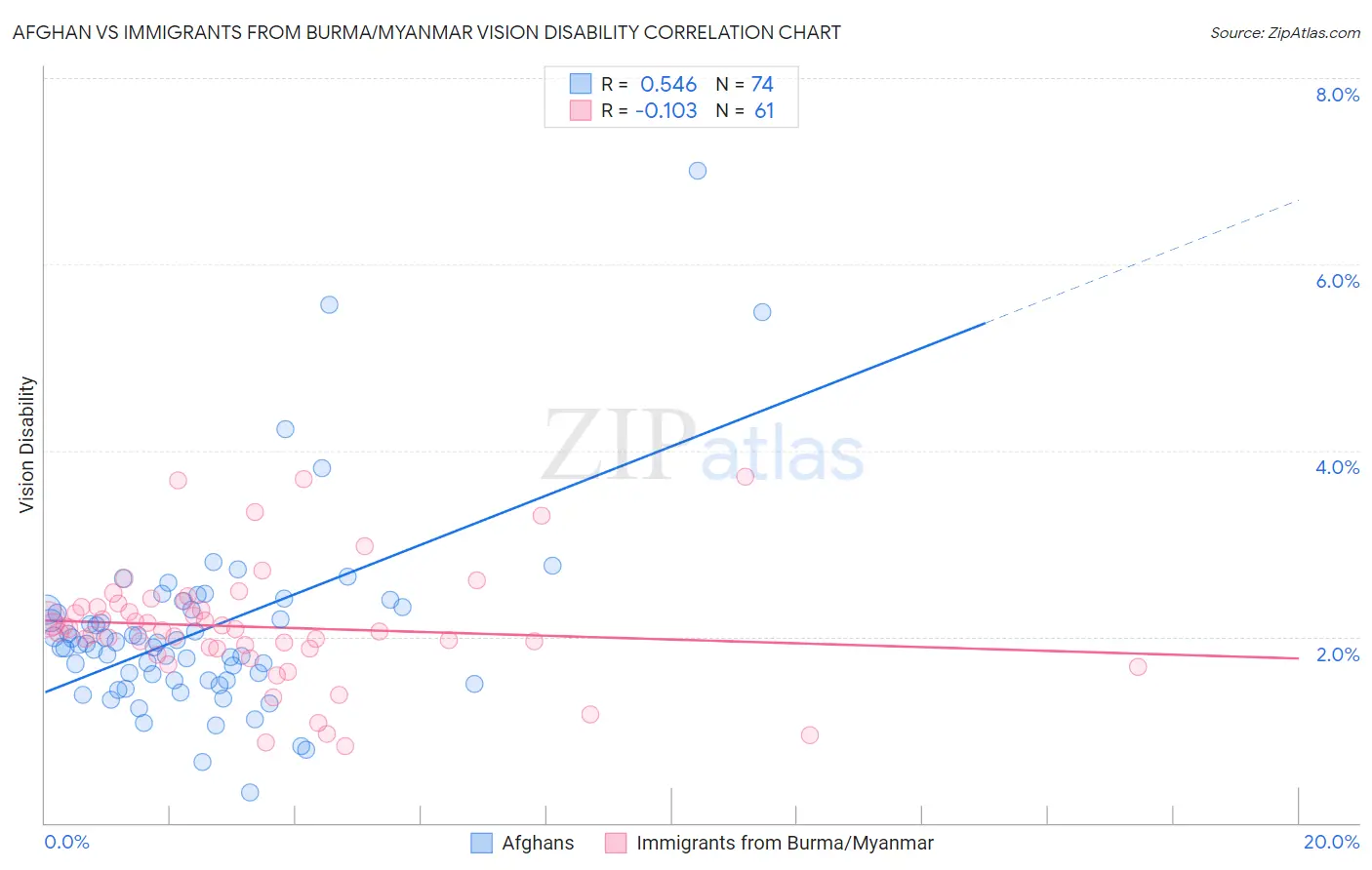 Afghan vs Immigrants from Burma/Myanmar Vision Disability