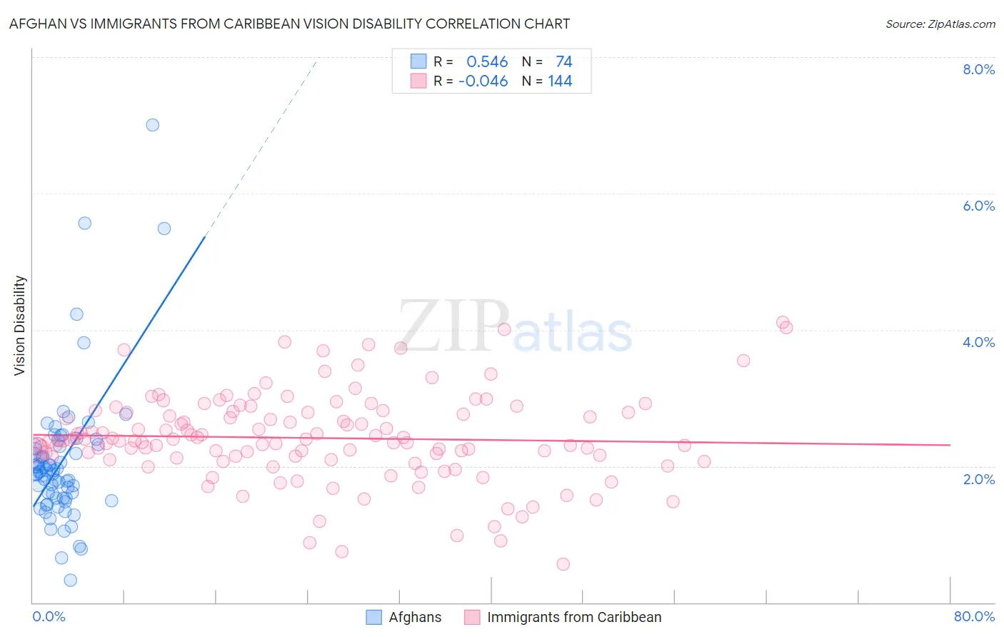 Afghan vs Immigrants from Caribbean Vision Disability