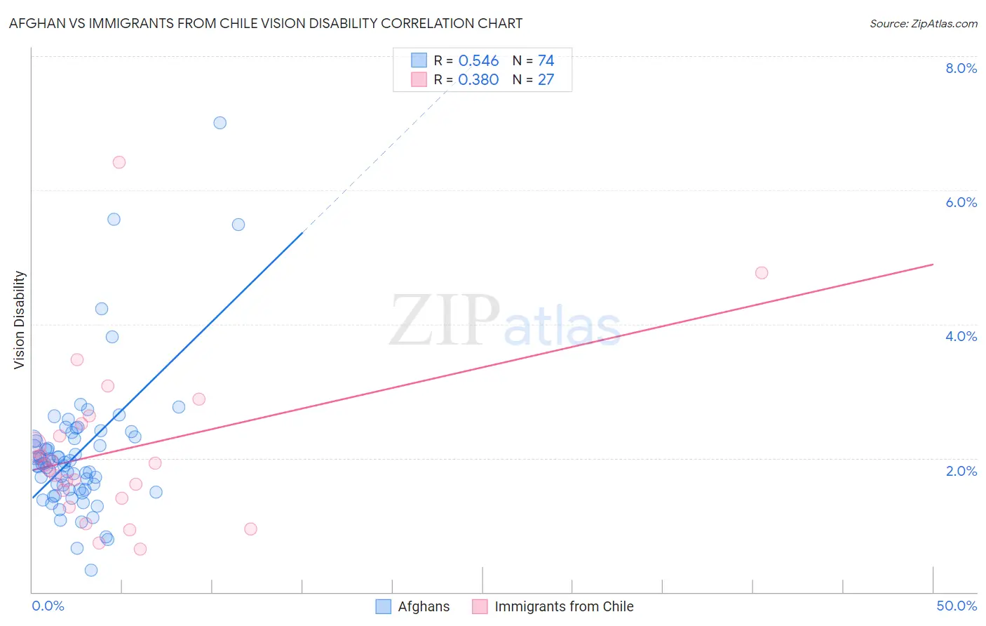 Afghan vs Immigrants from Chile Vision Disability