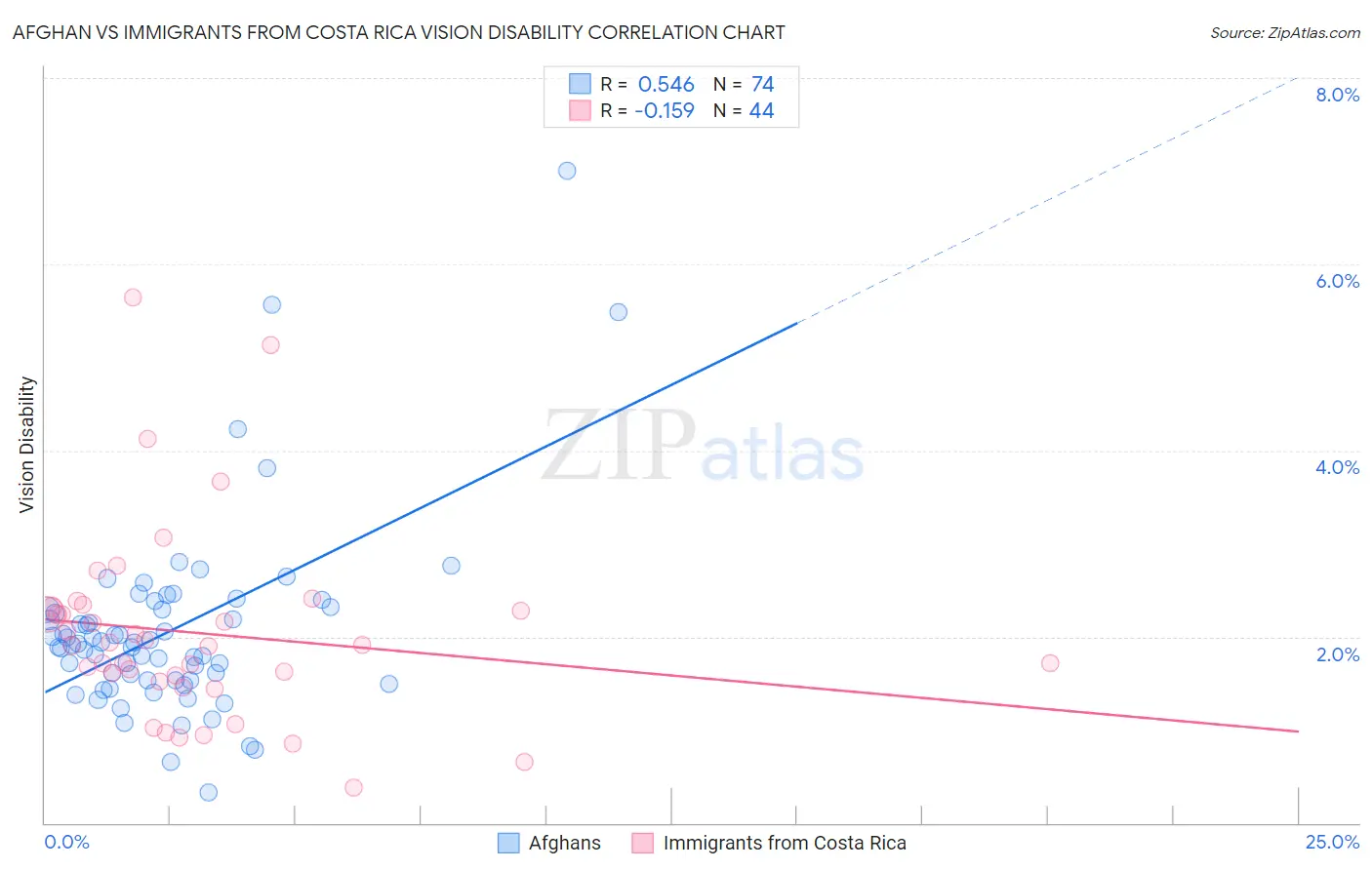 Afghan vs Immigrants from Costa Rica Vision Disability