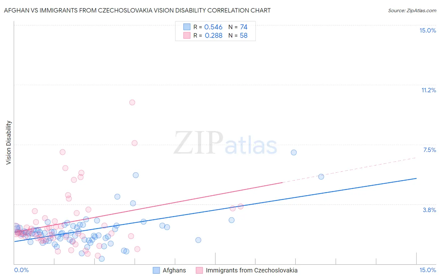 Afghan vs Immigrants from Czechoslovakia Vision Disability