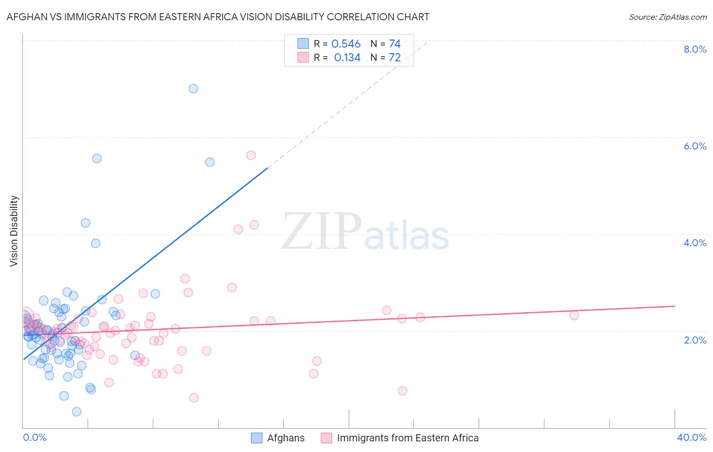 Afghan vs Immigrants from Eastern Africa Vision Disability
