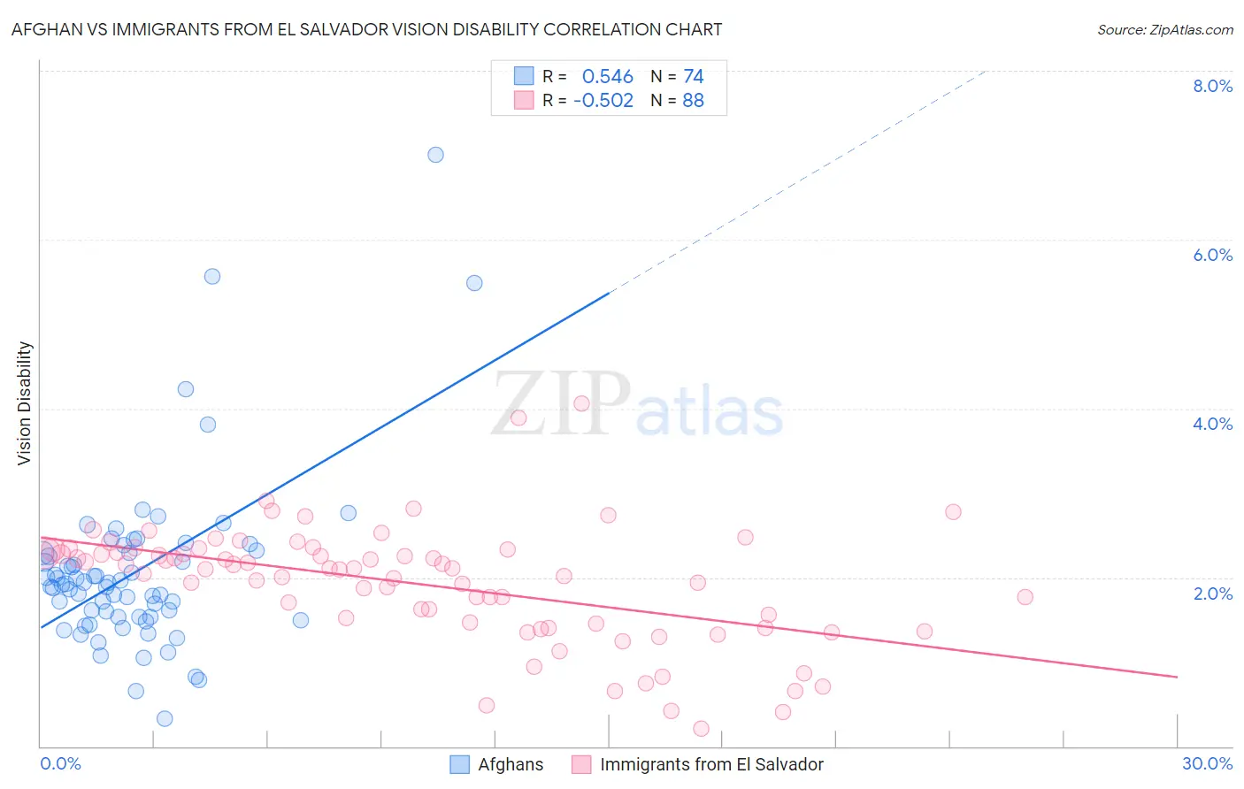 Afghan vs Immigrants from El Salvador Vision Disability