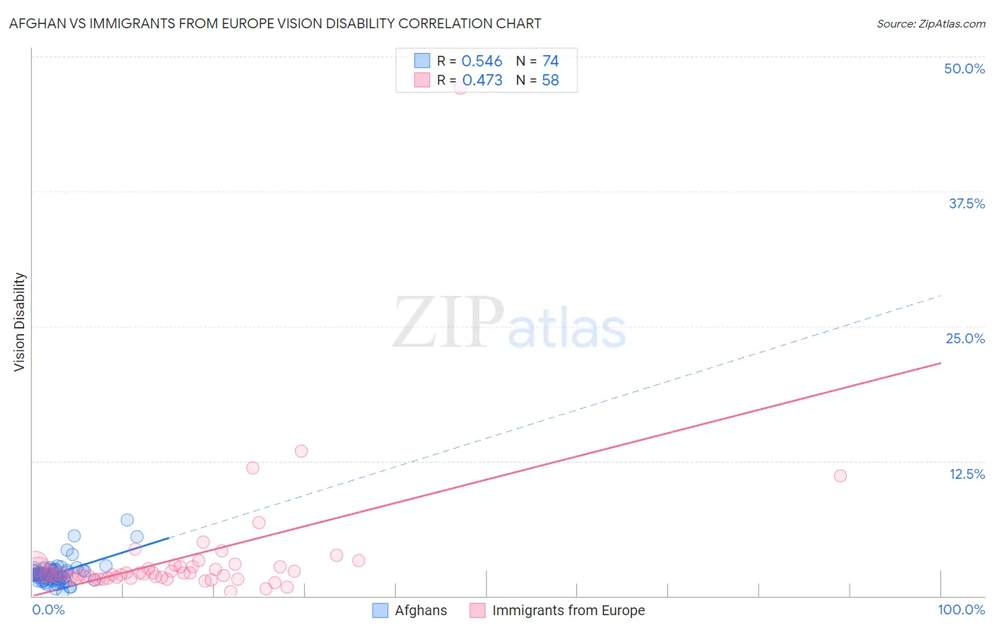 Afghan vs Immigrants from Europe Vision Disability