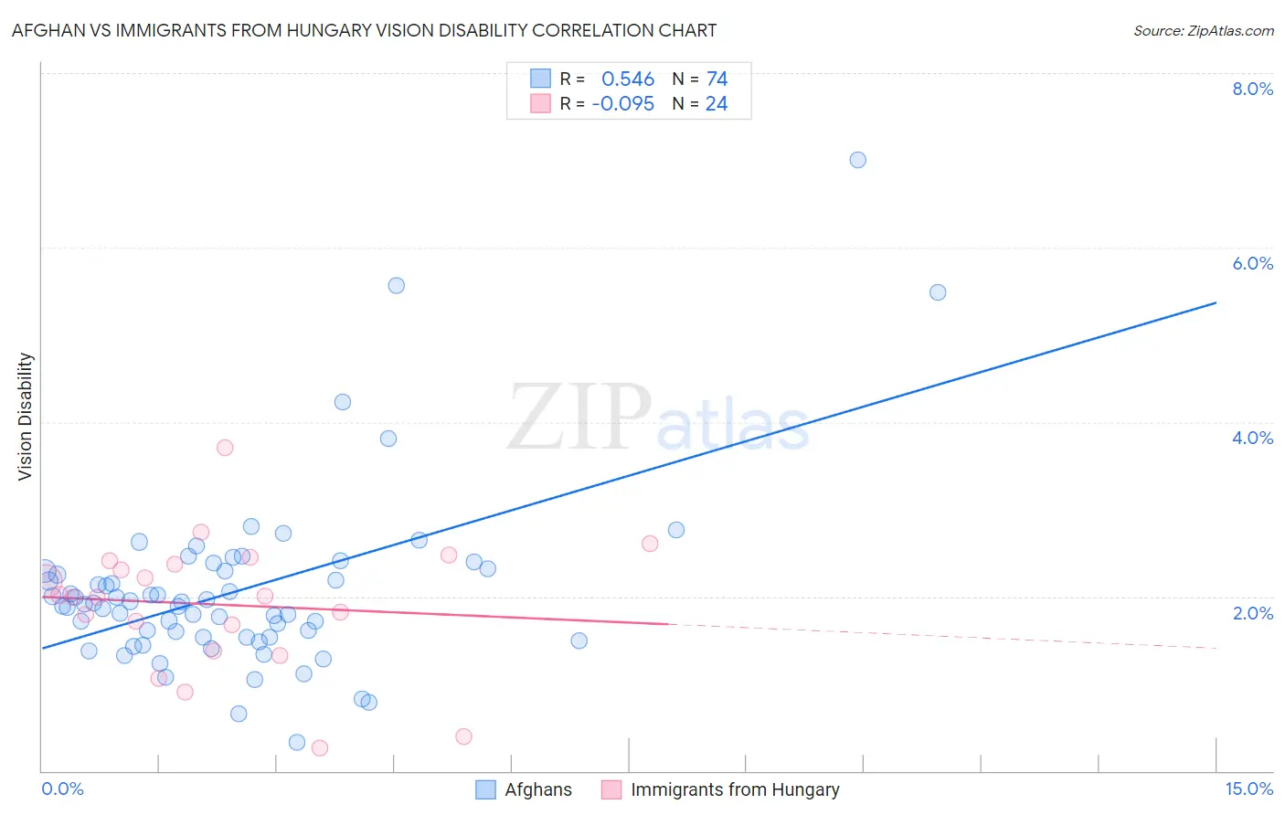 Afghan vs Immigrants from Hungary Vision Disability