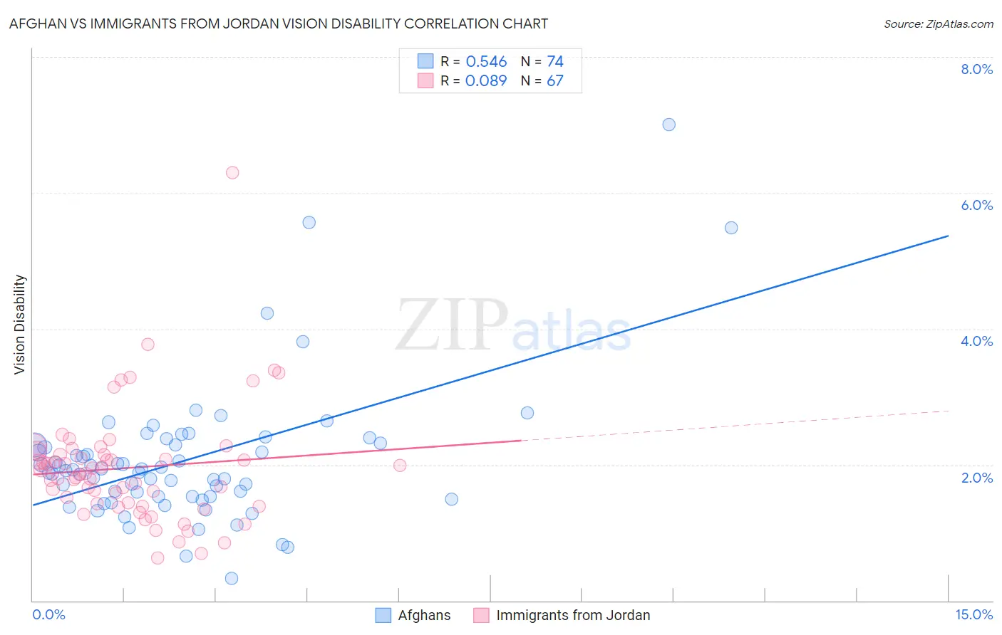 Afghan vs Immigrants from Jordan Vision Disability