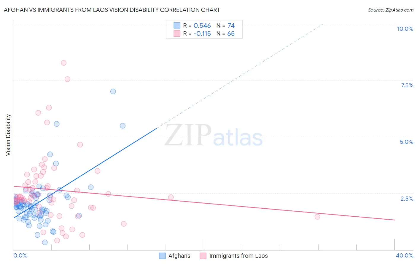 Afghan vs Immigrants from Laos Vision Disability