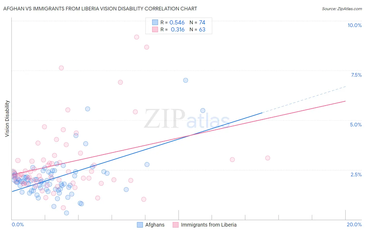 Afghan vs Immigrants from Liberia Vision Disability