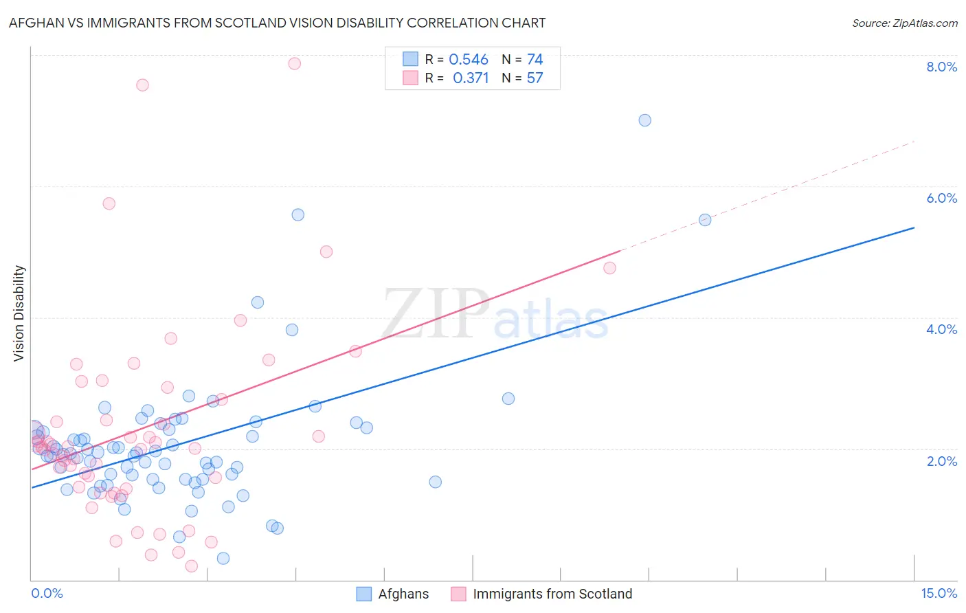 Afghan vs Immigrants from Scotland Vision Disability