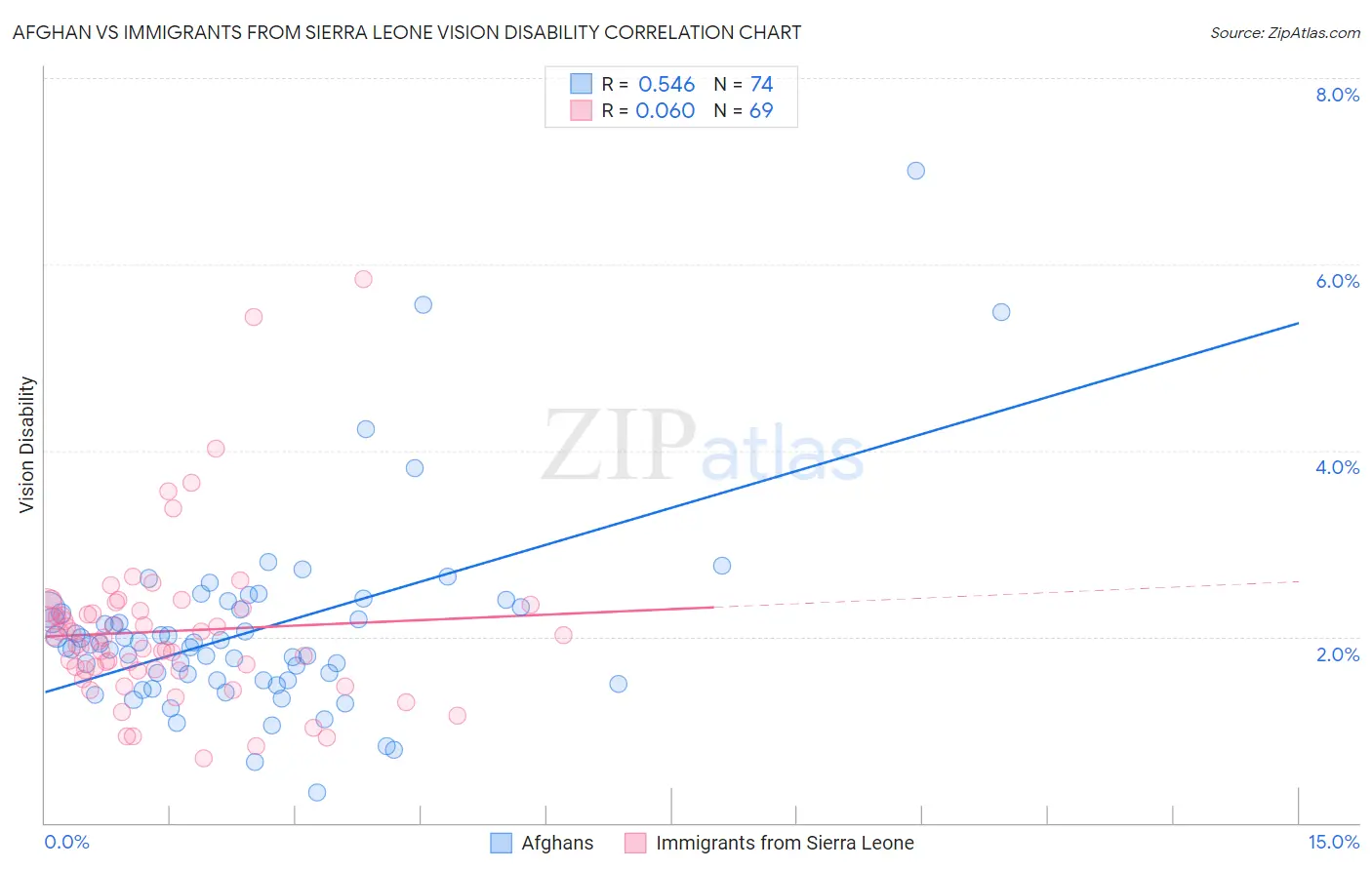 Afghan vs Immigrants from Sierra Leone Vision Disability