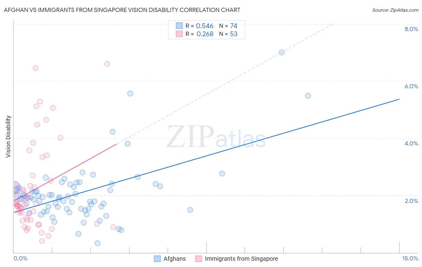 Afghan vs Immigrants from Singapore Vision Disability