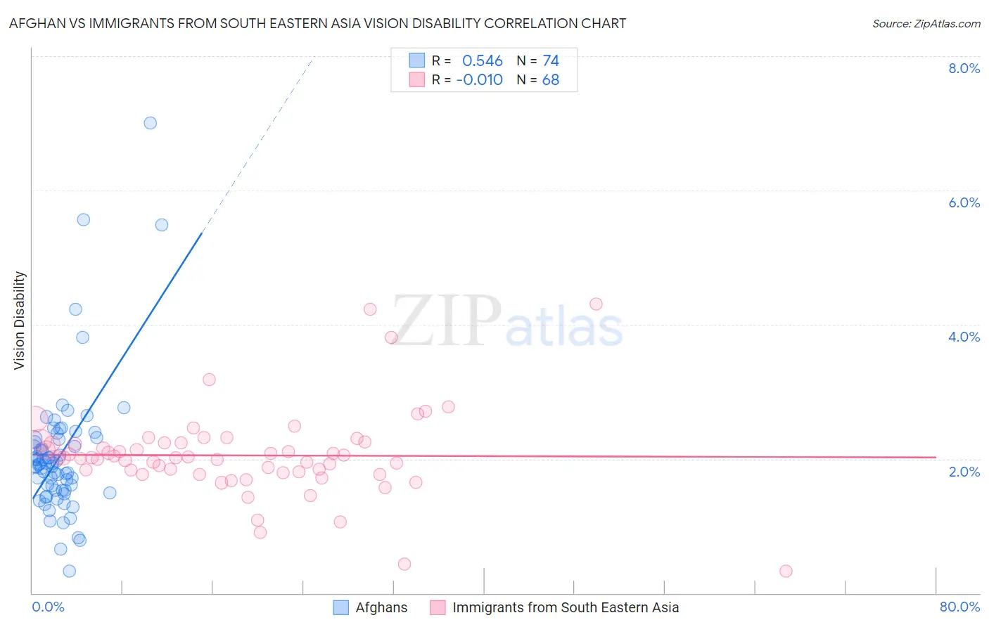 Afghan vs Immigrants from South Eastern Asia Vision Disability