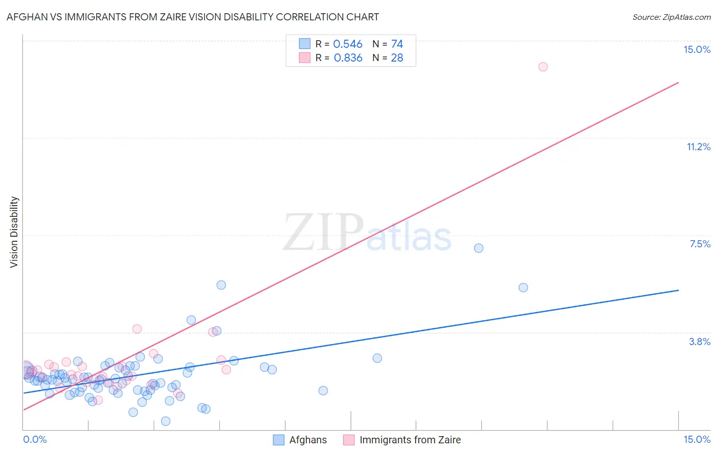 Afghan vs Immigrants from Zaire Vision Disability