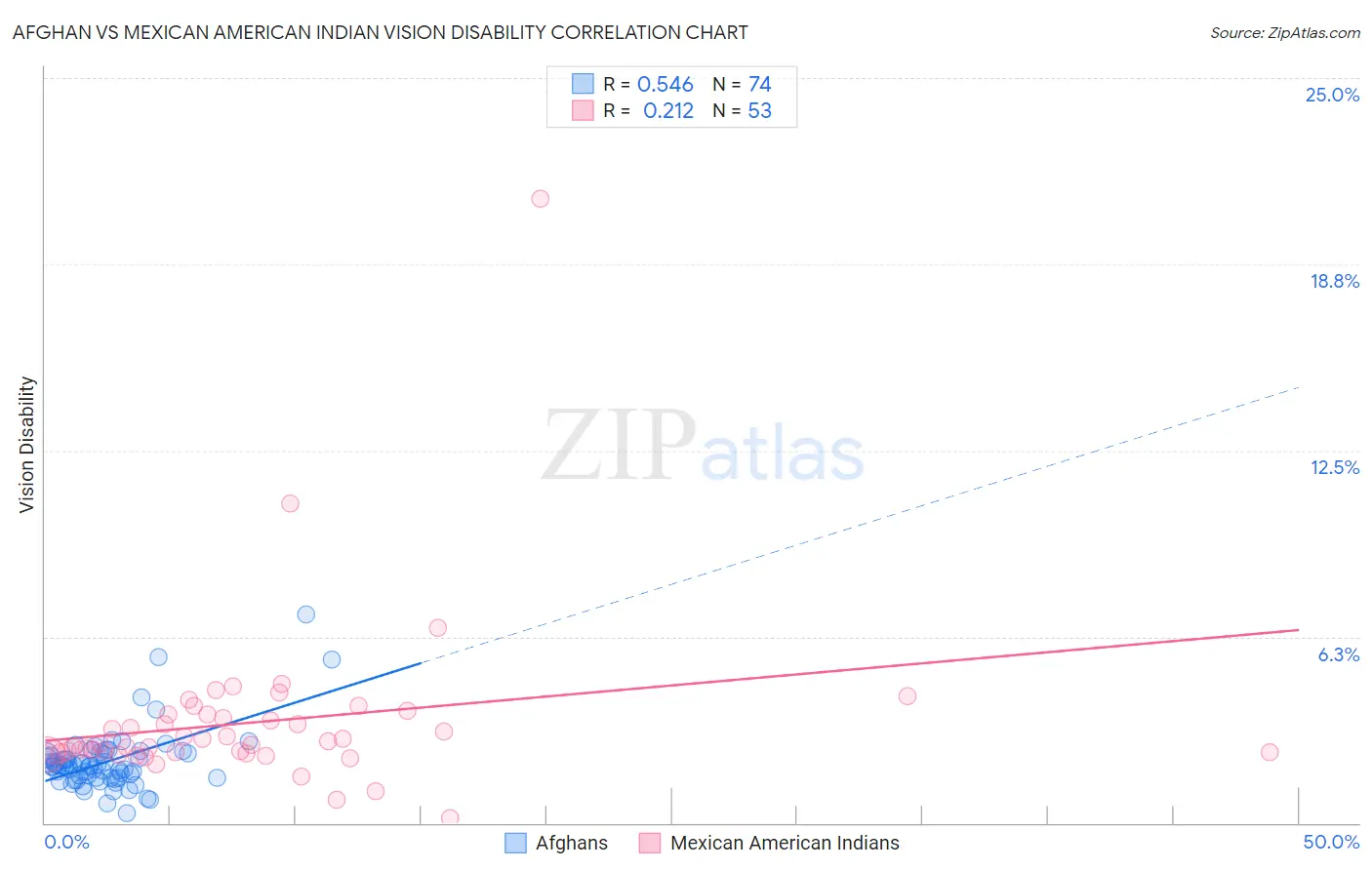 Afghan vs Mexican American Indian Vision Disability