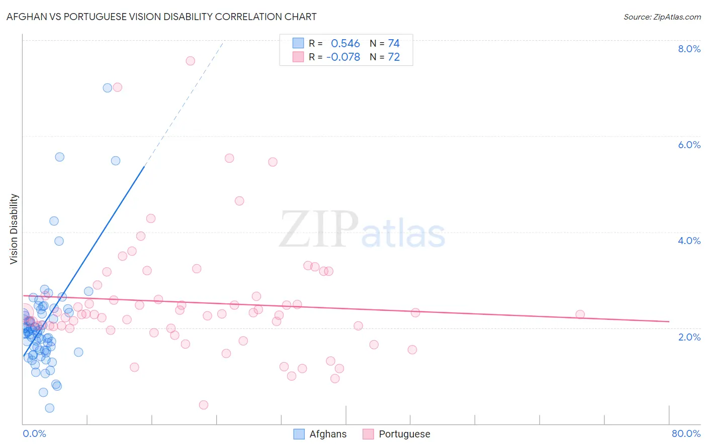 Afghan vs Portuguese Vision Disability