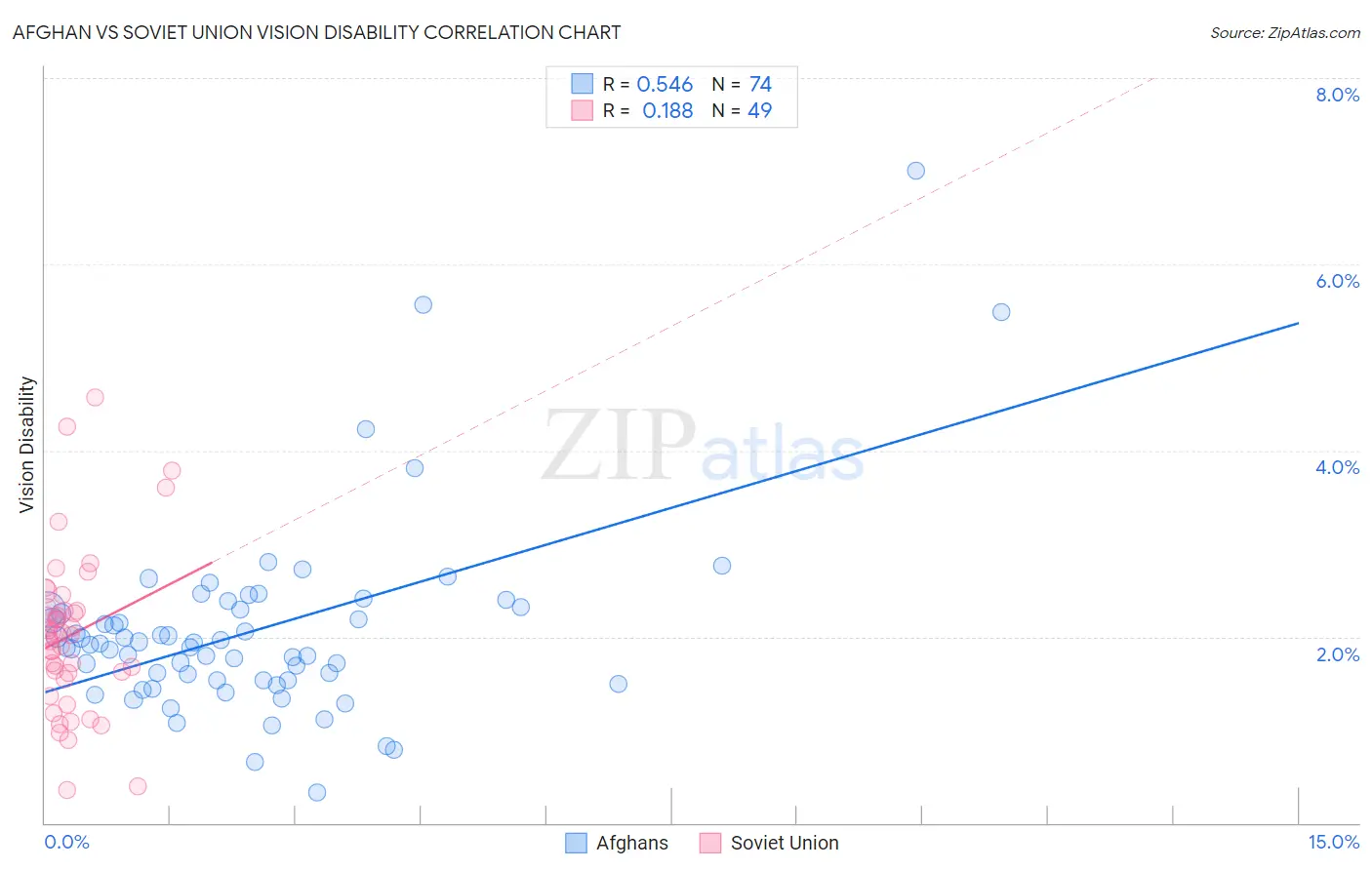 Afghan vs Soviet Union Vision Disability