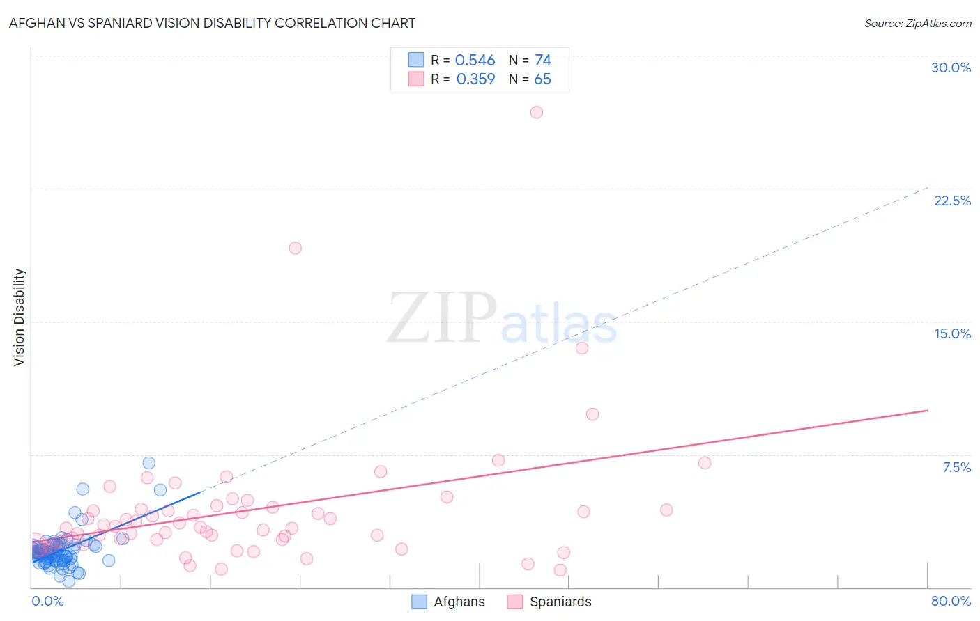 Afghan vs Spaniard Vision Disability