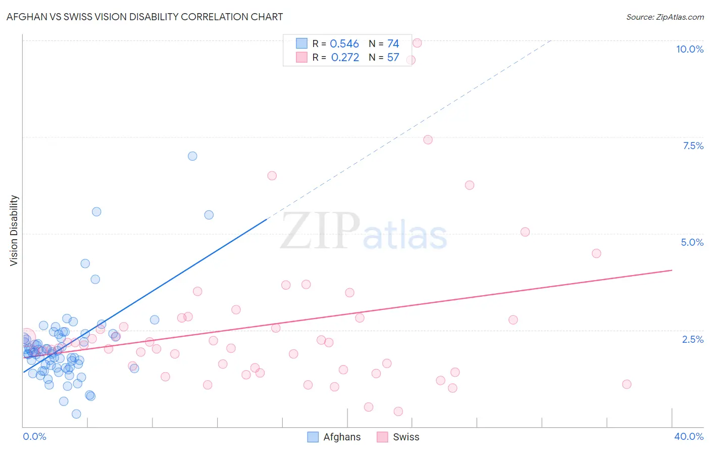 Afghan vs Swiss Vision Disability