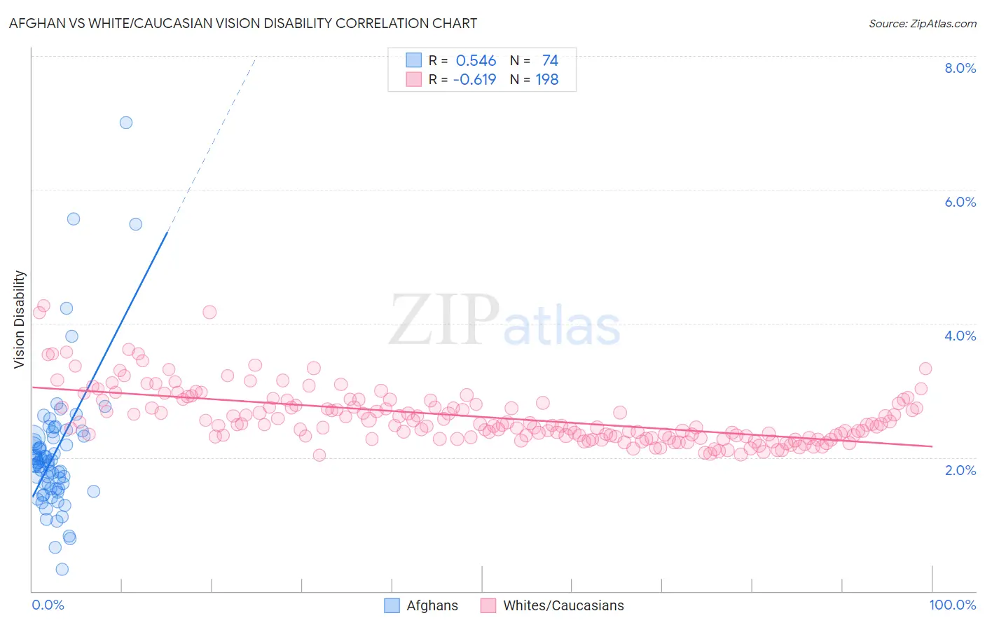 Afghan vs White/Caucasian Vision Disability