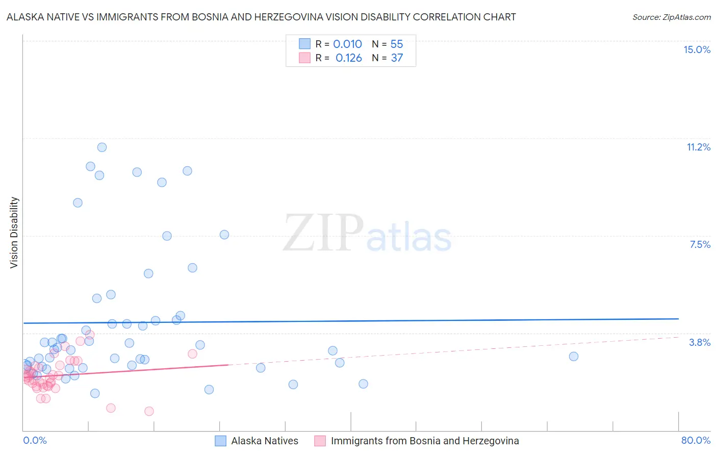 Alaska Native vs Immigrants from Bosnia and Herzegovina Vision Disability