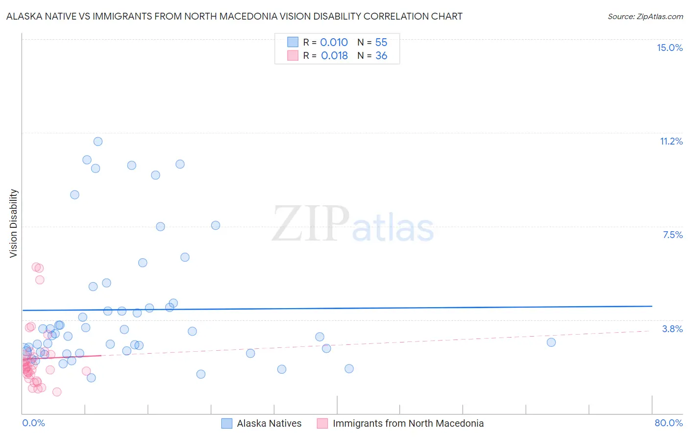 Alaska Native vs Immigrants from North Macedonia Vision Disability