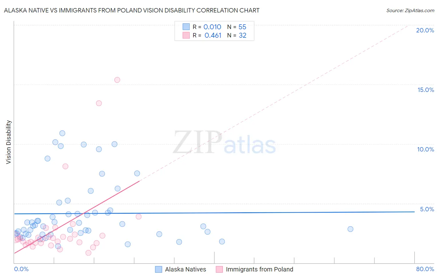 Alaska Native vs Immigrants from Poland Vision Disability