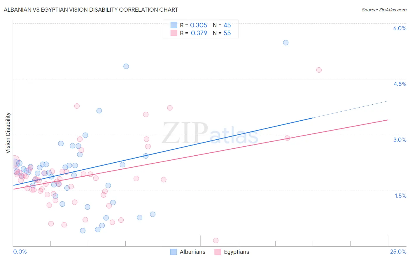Albanian vs Egyptian Vision Disability