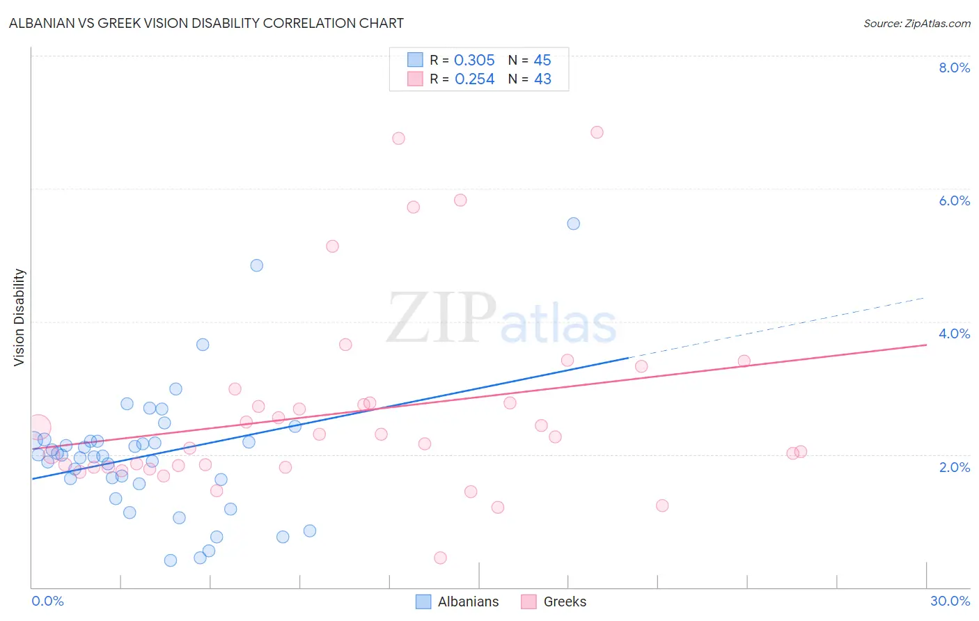 Albanian vs Greek Vision Disability