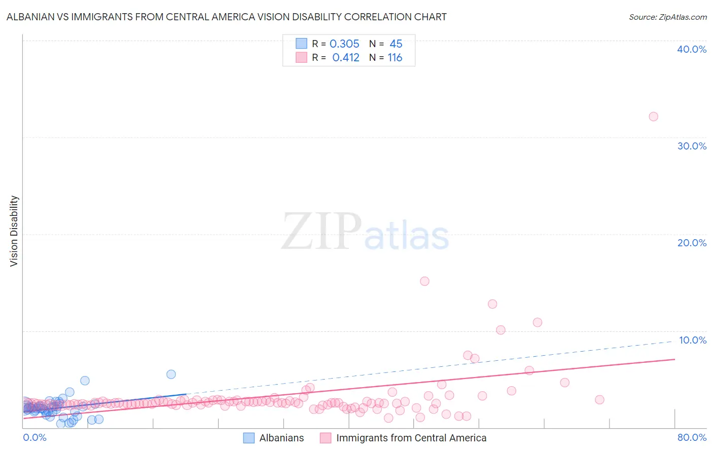 Albanian vs Immigrants from Central America Vision Disability