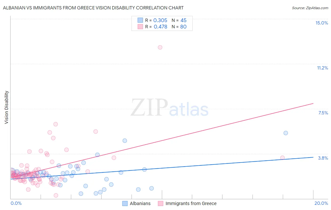 Albanian vs Immigrants from Greece Vision Disability