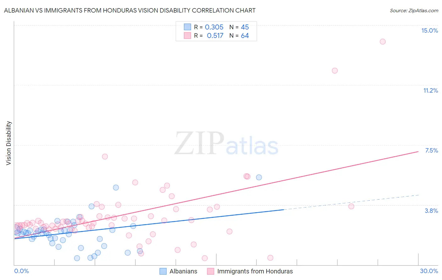 Albanian vs Immigrants from Honduras Vision Disability