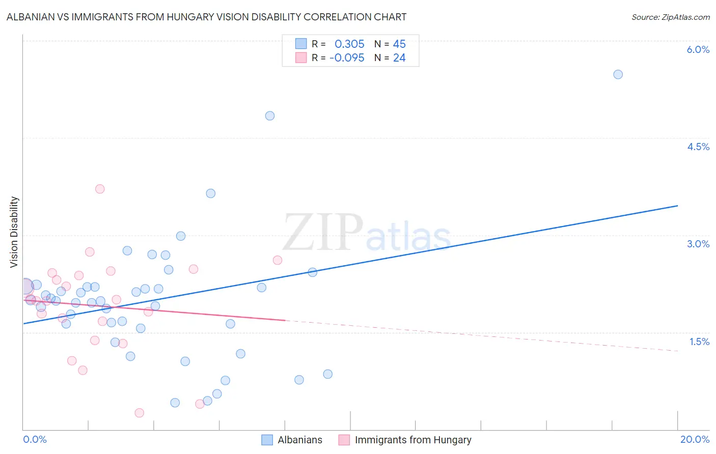 Albanian vs Immigrants from Hungary Vision Disability