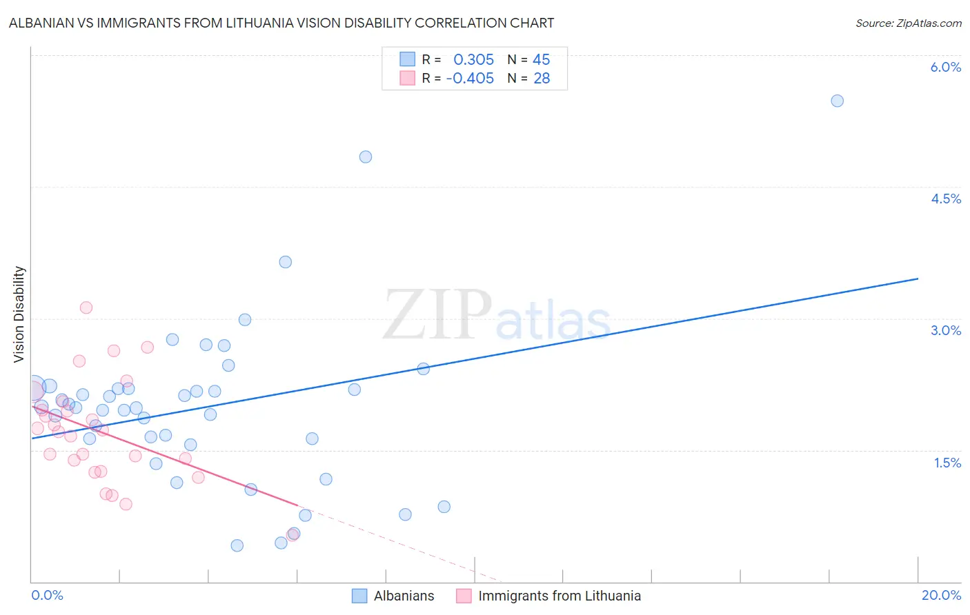 Albanian vs Immigrants from Lithuania Vision Disability