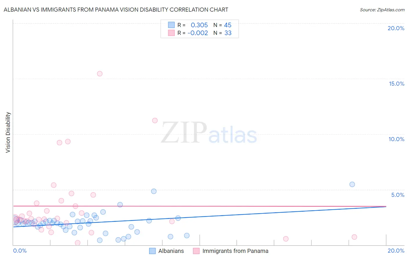 Albanian vs Immigrants from Panama Vision Disability