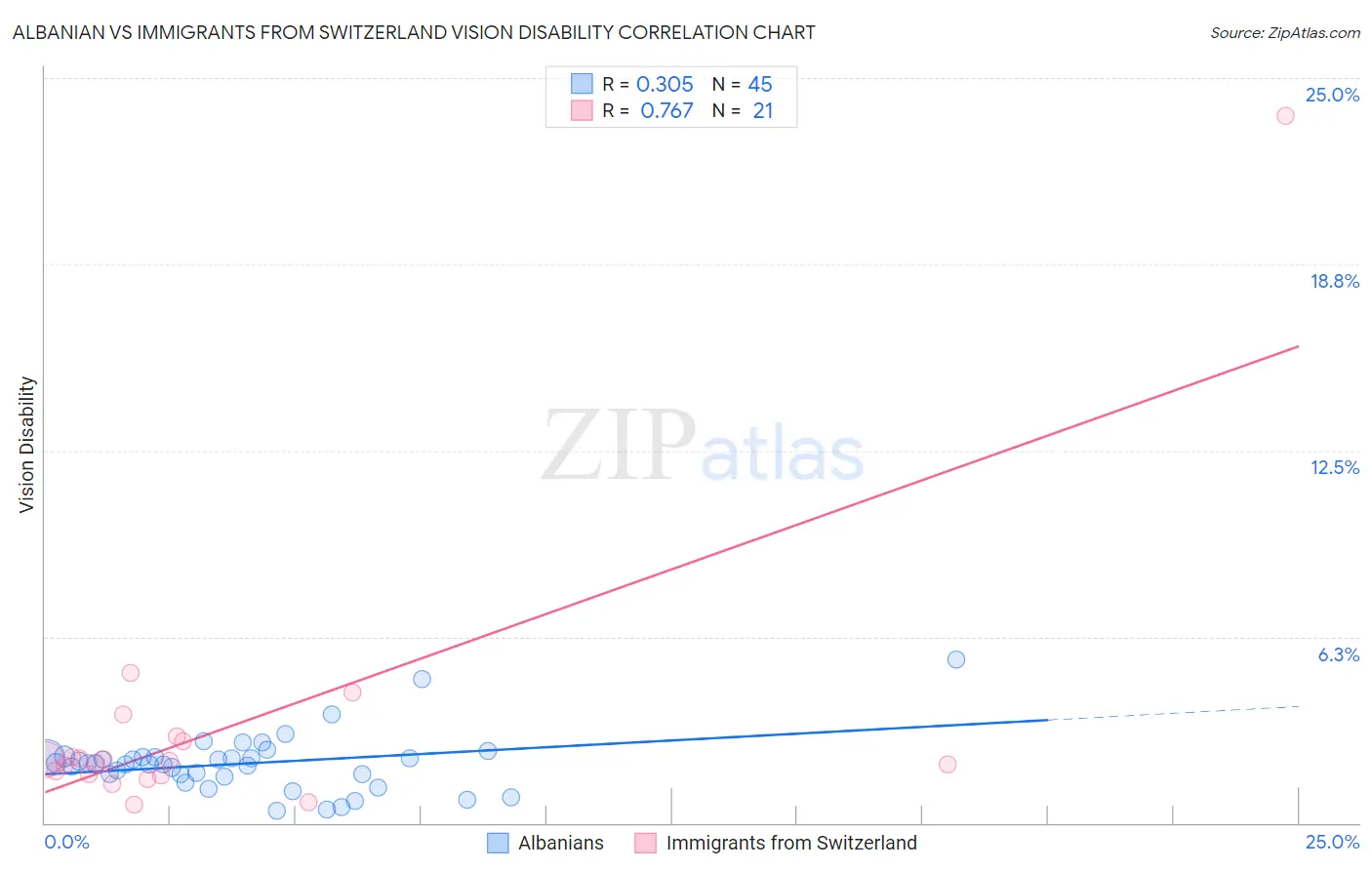 Albanian vs Immigrants from Switzerland Vision Disability