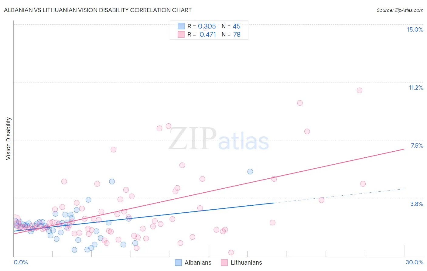 Albanian vs Lithuanian Vision Disability