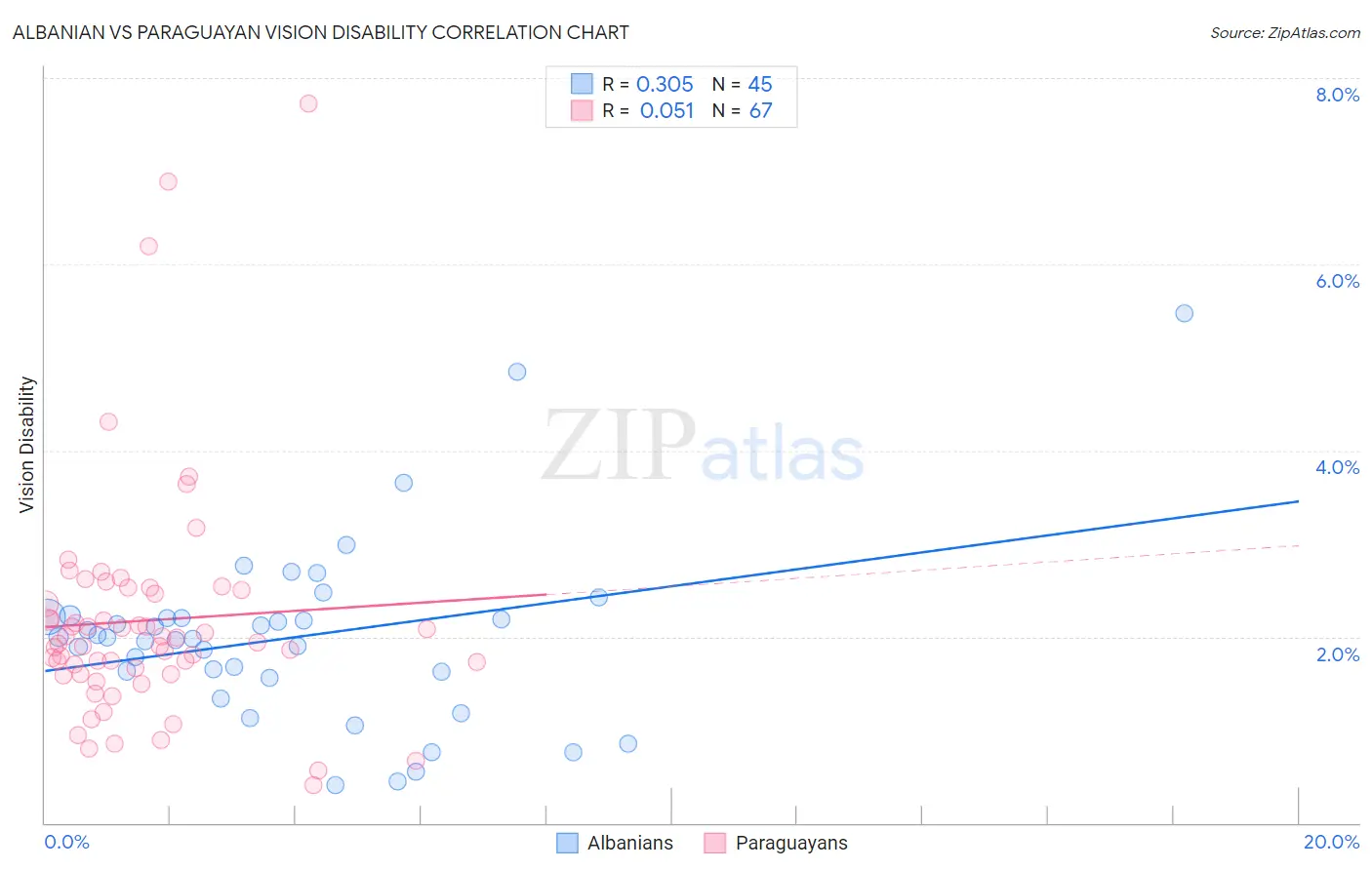 Albanian vs Paraguayan Vision Disability