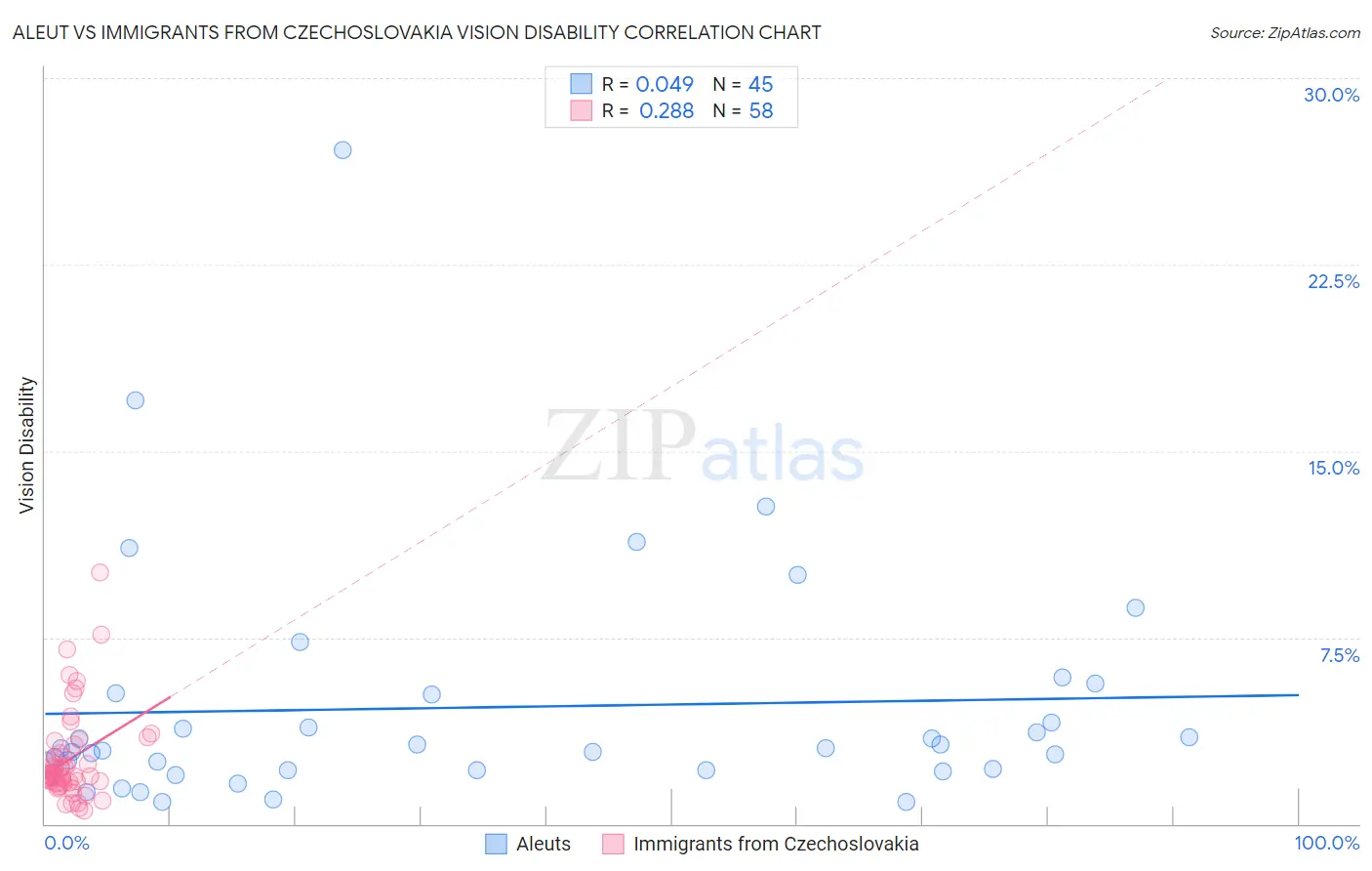 Aleut vs Immigrants from Czechoslovakia Vision Disability