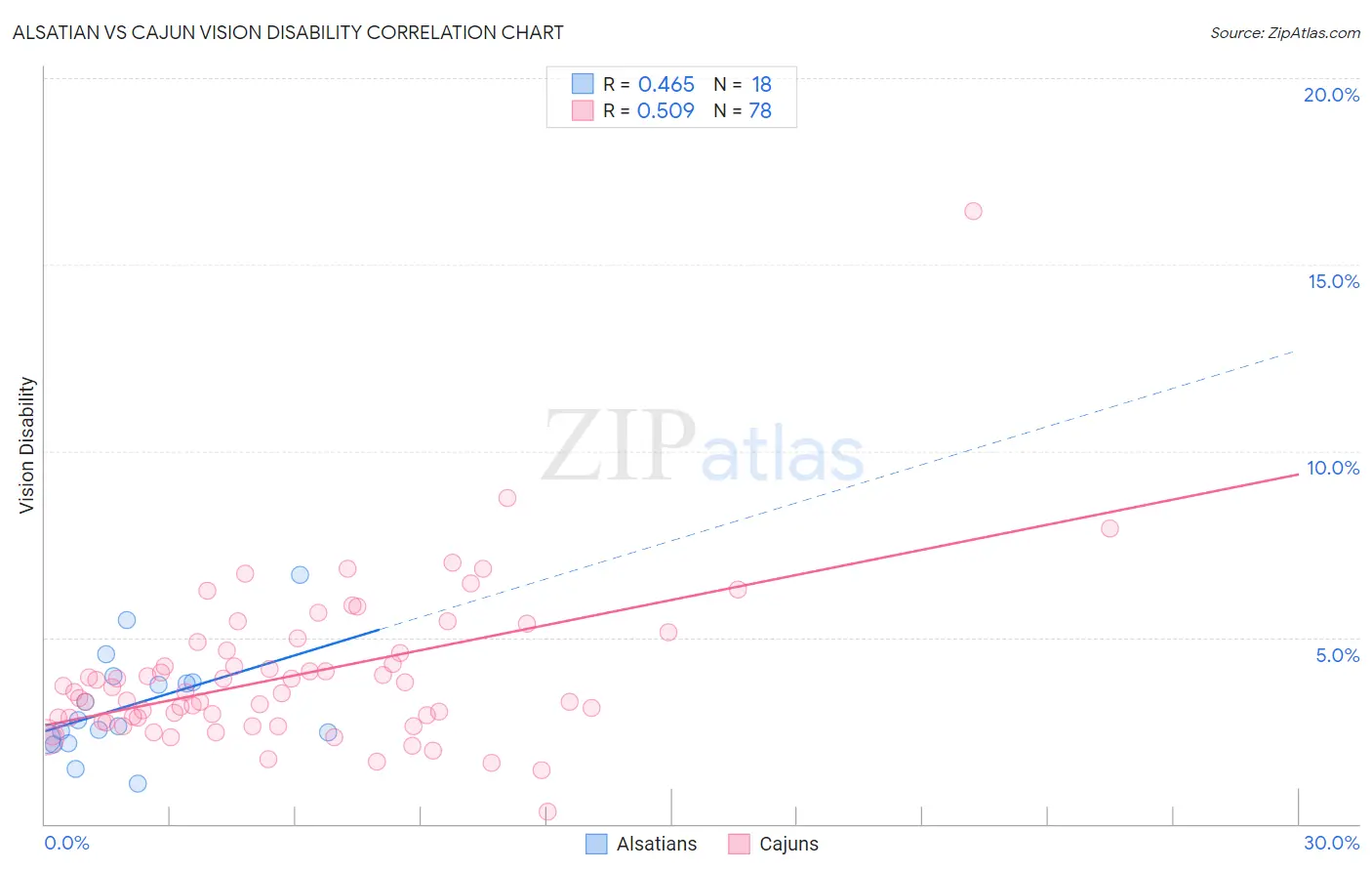 Alsatian vs Cajun Vision Disability