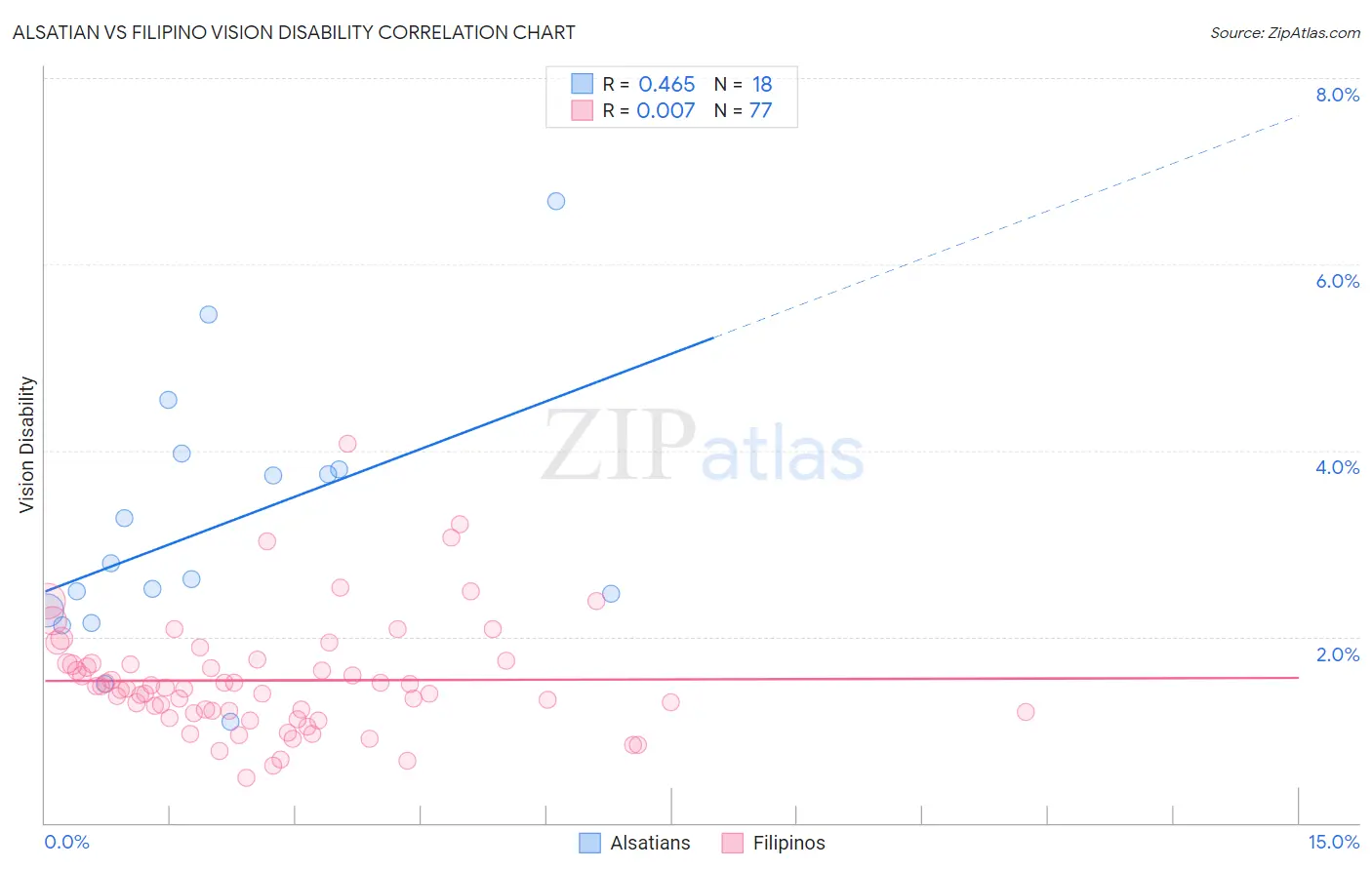 Alsatian vs Filipino Vision Disability