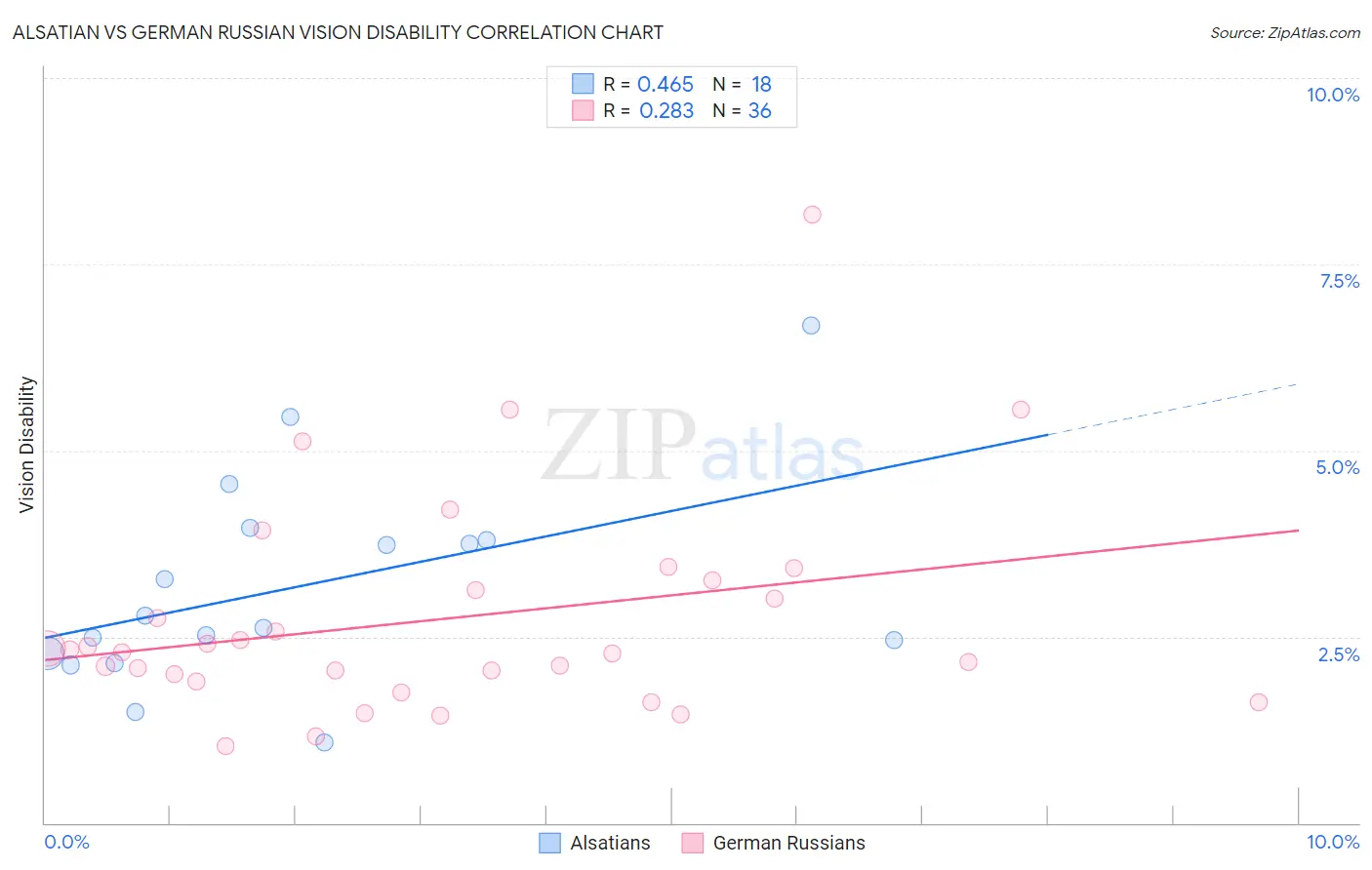 Alsatian vs German Russian Vision Disability