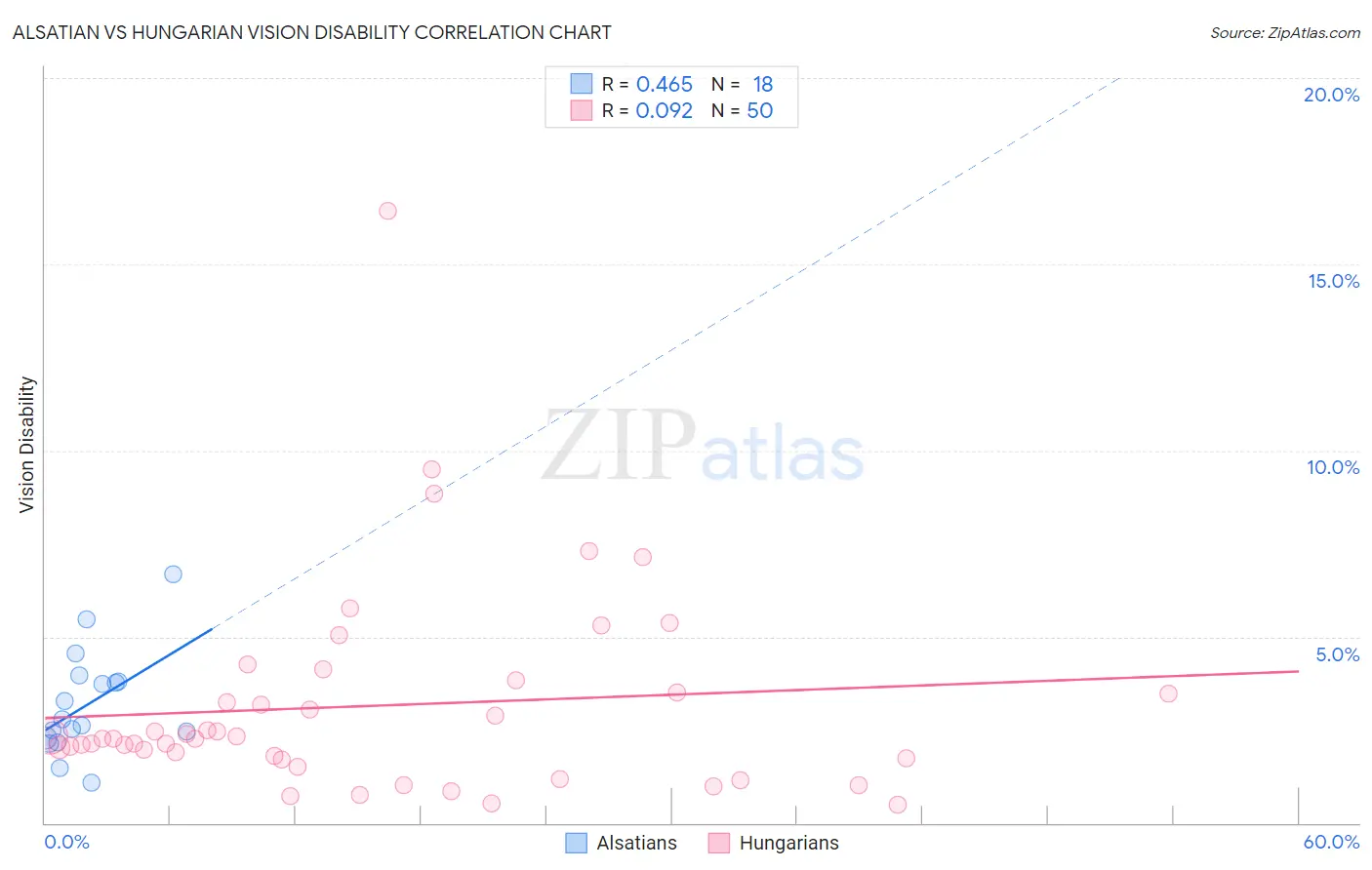 Alsatian vs Hungarian Vision Disability