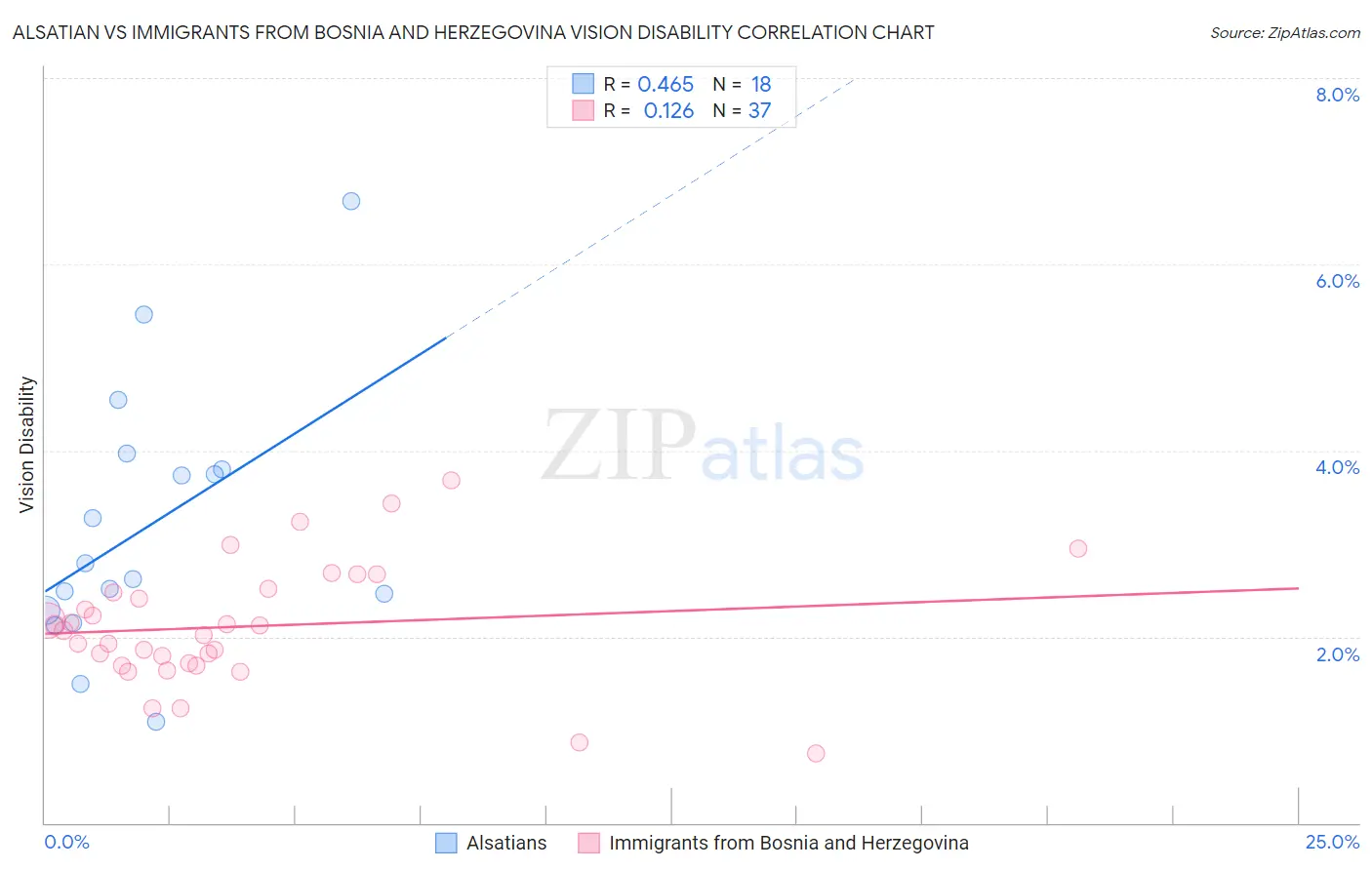 Alsatian vs Immigrants from Bosnia and Herzegovina Vision Disability