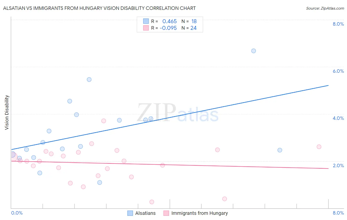 Alsatian vs Immigrants from Hungary Vision Disability