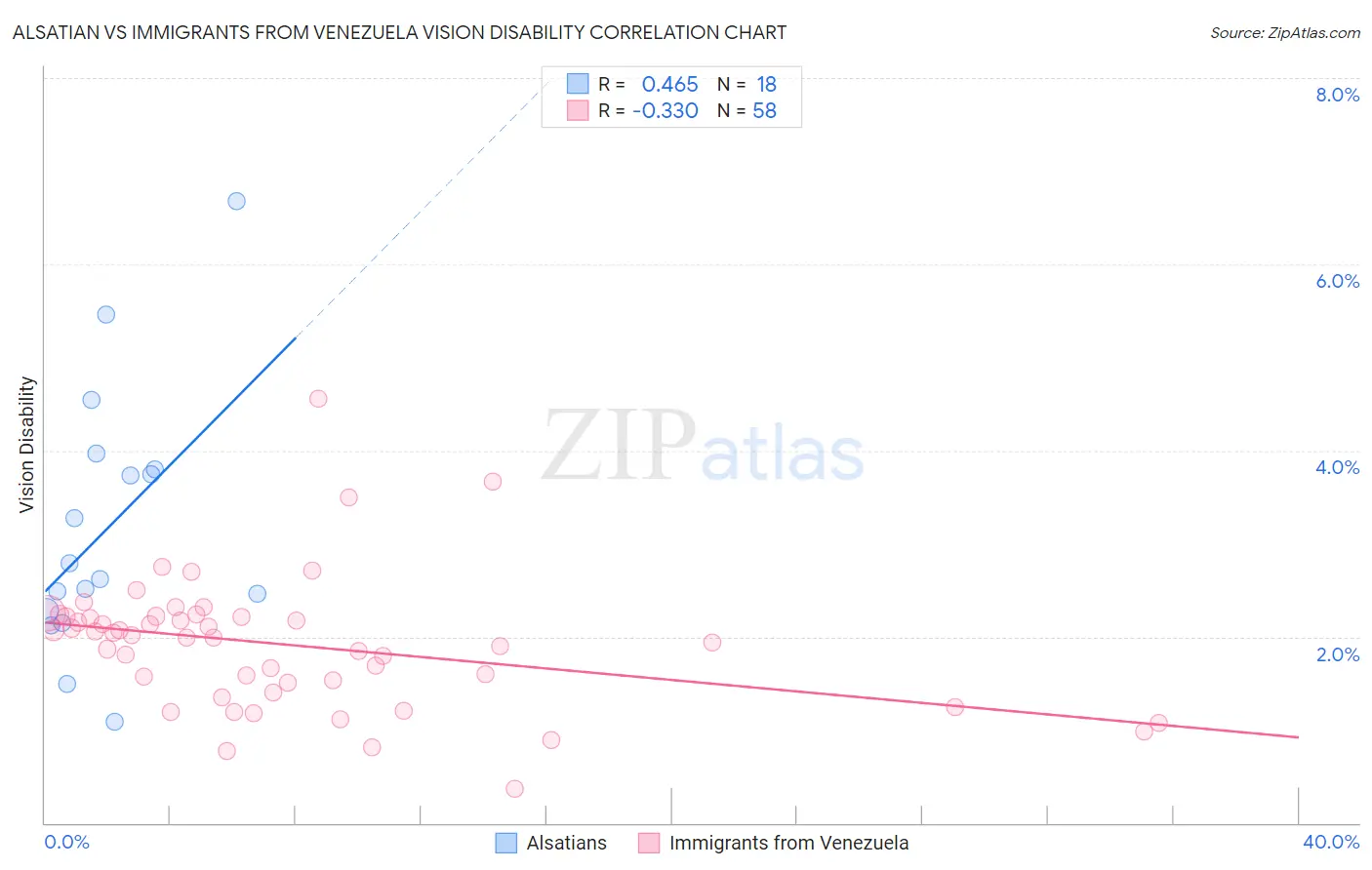 Alsatian vs Immigrants from Venezuela Vision Disability